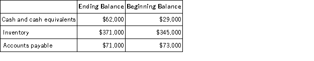 Excerpts from Aultman Corporation's comparative balance sheet appear below: Which of the following is the correct treatment within the operating activities section of the statement of cash flows using the indirect method?