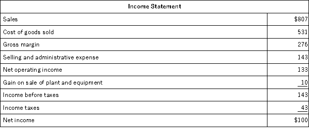 Marbry Corporation's balance sheet and income statement appear below: Cash dividends were $21.The company did not issue any bonds or repurchase any of its own common stock during the year.The net cash provided by (used in)financing activities for the year was: