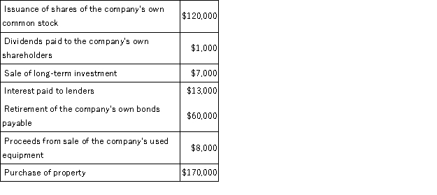 The following transactions occurred last year at Jolly Corporation: Based solely on the above information,the net cash provided by financing activities for the year on the statement of cash flows would be: