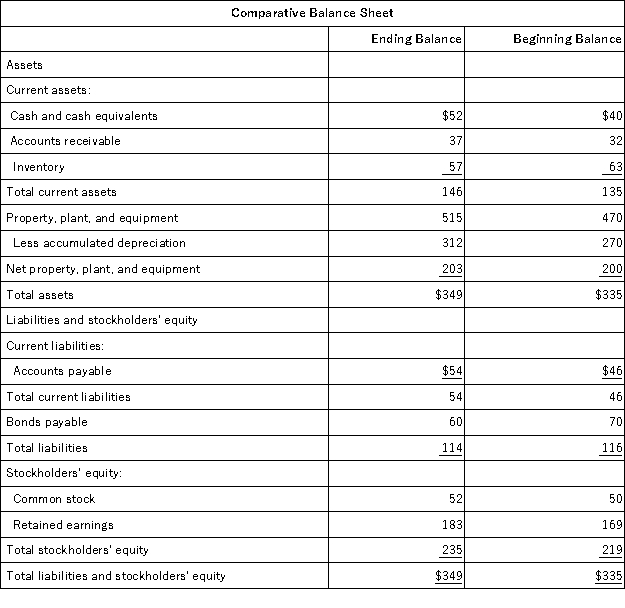 Tani Corporation's most recent balance sheet appears below: The company's net income for the year was $18 and it did not sell or retire any property,plant,and equipment during the year.Cash dividends were $4.The net cash provided by (used in)investing activities for the year was: