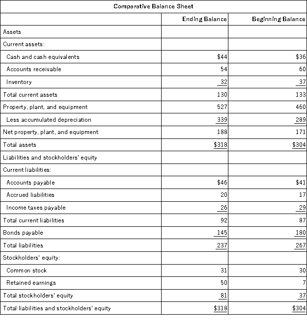 Kaeser Corporation's most recent balance sheet appears below: The company's net income for the year was $52 and it did not sell or retire any property,plant,and equipment during the year.Cash dividends were $9.The net cash provided by (used in)investing activities for the year was:
