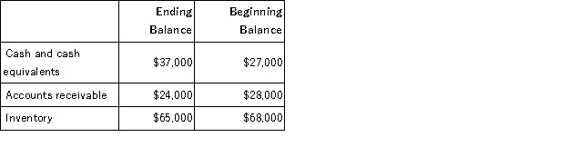 Excerpts from Neuwirth Corporation's comparative balance sheet appear below: Which of the following is the correct treatment within the operating activities section of the statement of cash flows using the indirect method?