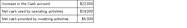 The Warrel Corporation reported the following data for last year: Based solely on this information,the net cash provided (used)by financing activities on the statement of cash flows would be:
