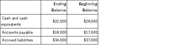 Excerpts from Deblois Corporation's comparative balance sheet appear below: Which of the following is the correct treatment within the operating activities section of the statement of cash flows using the indirect method?