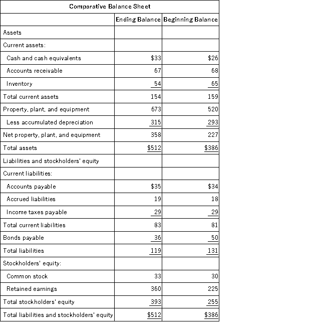 Autry Corporation's balance sheet and income statement appear below: Cash dividends were $40.The company sold equipment for $19 that was originally purchased for $6 and that had accumulated depreciation of $4.The net cash provided by (used in)investing activities for the year was: