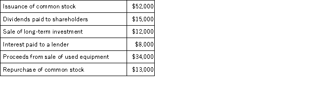 The following events occurred last year for the Cart Corporation: Based solely on the above information,the net cash provided by financing activities for the year on the statement of cash flows was: