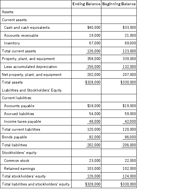 Illies Corporation's comparative balance sheet appears below: The company did not dispose of any property,plant,and equipment during the year.Its net income for the year was $5,000 and its cash dividends were $4,000.The company did not issue any bonds payable or purchase any of its own common stock during the year.Its net cash provided by operating activities and net cash used in financing activities are: