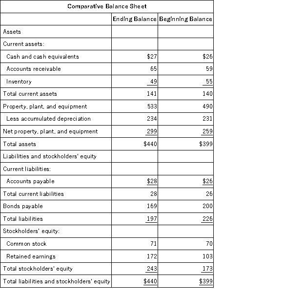 Birchett Corporation's most recent balance sheet appears below: The company's net income for the year was $91 and it did not sell or retire any property,plant,and equipment during the year.Cash dividends were $22.The net cash provided by (used in)operating activities for the year was: