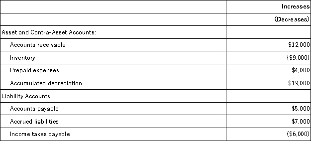 Norbury Corporation's net income last year was $34,000.The company did not sell or retire any property,plant,and equipment last year.Changes in selected balance sheet accounts for the year appear below: Based solely on this information,the net cash provided by operating activities under the indirect method on the statement of cash flows would be: