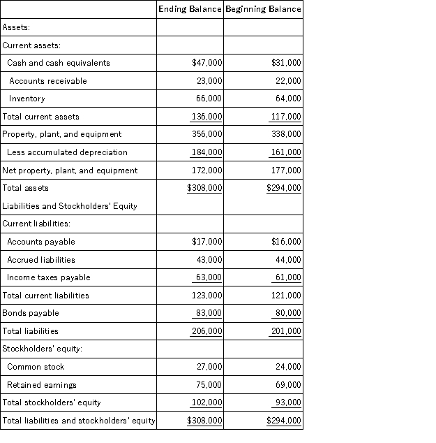 Swinger Corporation's comparative balance sheet appears below: The company did not dispose of any property,plant,and equipment during the year.Its net income for the year was $10,000.The net cash provided by operating activities is: