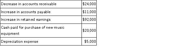 Klutz Dance Studio had net income of $167,000 for the year just ended.Klutz collected the following additional information to prepare its statement of cash flows for the year: Klutz uses the indirect method to prepare its statement of cash flows.What is Klutz's net cash provided (used)by operating activities?