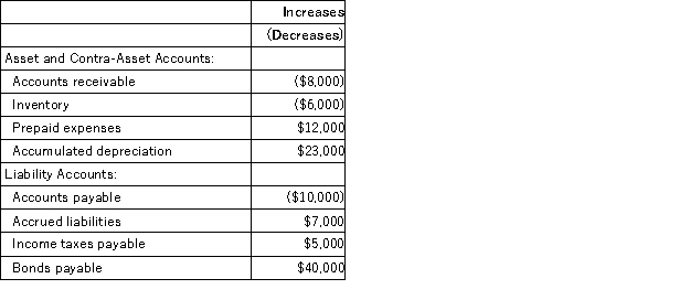 Morbeck Corporation's net income last year was $56,000.The company paid a cash dividend of $31,000 and did not sell or retire any property,plant,and equipment last year.Changes in selected balance sheet accounts for the year appear below: Based solely on this information,the net cash provided by operating activities under the indirect method on the statement of cash flows would be: