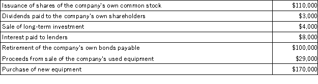 The following transactions occurred last year at Jogger Corporation: Based solely on the above information,the net cash provided by financing activities for the year on the statement of cash flows would be: