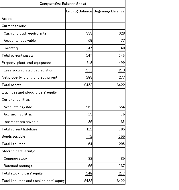 Degeare Corporation's balance sheet and income statement appear below: Cash dividends were $10.The company sold equipment for $18 that was originally purchased for $10 and that had accumulated depreciation of $5.The net cash provided by (used in)operating activities for the year was: