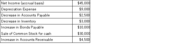 The data given below are from the accounting records of the Kuhn Corporation: Based on this information,the net cash provided by operating activities using the indirect method would be: