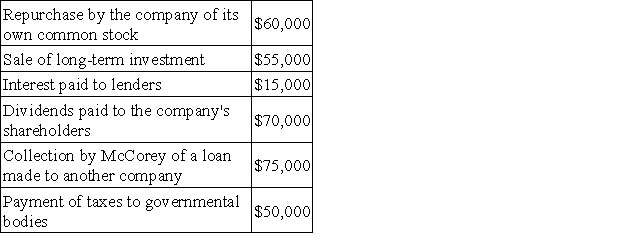 McCorey Corporation recorded the following events last year: On the statement of cash flows,some of these events are classified as operating activities,some are classified as investing activities,and some are classified as financing activities. Based solely on the information above,the net cash provided by (used in)investing activities on the statement of cash flows would be: