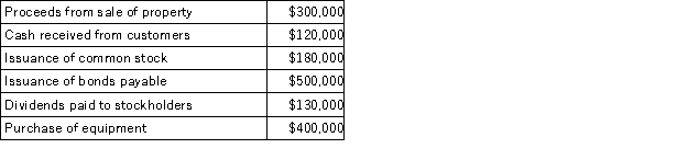 Randal Corporation recorded the following activity for the year just ended: The net cash provided by financing activities for the year was: