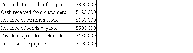 Randal Corporation recorded the following activity for the year just ended: The net cash provided by (used in)investing activities for the year was: