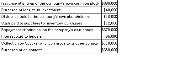Spackel Corporation recorded the following events last year: On the statement of cash flows,some of these events are classified as operating activities,some are classified as investing activities,and some are classified as financing activities. Based solely on the information above,the net cash provided by (used in)financing activities on the statement of cash flows would be: