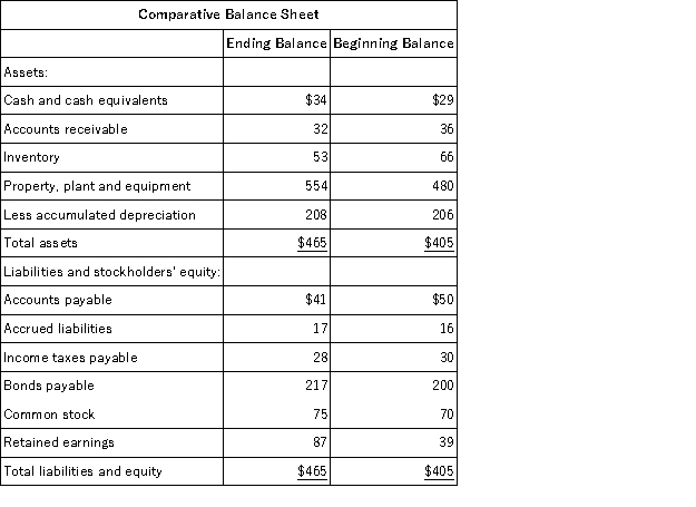 Alcoser Corporation's most recent balance sheet appears below: Net income for the year was $60.Cash dividends were $12.The company did not dispose of any property,plant,and equipment.It did not issue any bonds payable or repurchase any of its own common stock.The following questions pertain to the company's statement of cash flows. The net cash provided by (used in)operating activities for the year was: