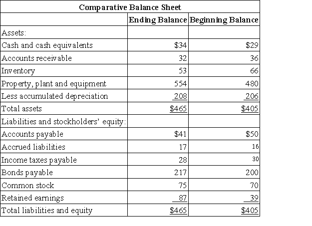 Alcoser Corporation's most recent balance sheet appears below: Net income for the year was $60.Cash dividends were $12.The company did not dispose of any property,plant,and equipment.It did not issue any bonds payable or repurchase any of its own common stock.The following questions pertain to the company's statement of cash flows. The net cash provided by (used in)investing activities for the year was: