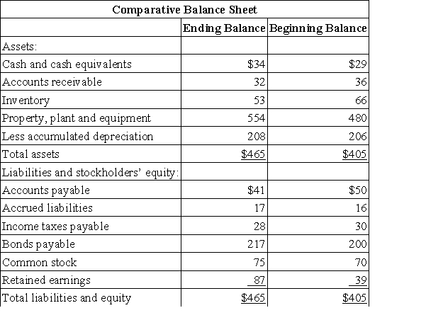 Alcoser Corporation's most recent balance sheet appears below: Net income for the year was $60.Cash dividends were $12.The company did not dispose of any property,plant,and equipment.It did not issue any bonds payable or repurchase any of its own common stock.The following questions pertain to the company's statement of cash flows. The net cash provided by (used in)financing activities for the year was: