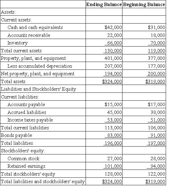 Hirshberg Corporation's comparative balance sheet appears below: The company's net income (loss)for the year was $11,000 and its cash dividends were $4,000.It did not sell or retire any property,plant,and equipment during the year. The company's net cash provided by operating activities is: