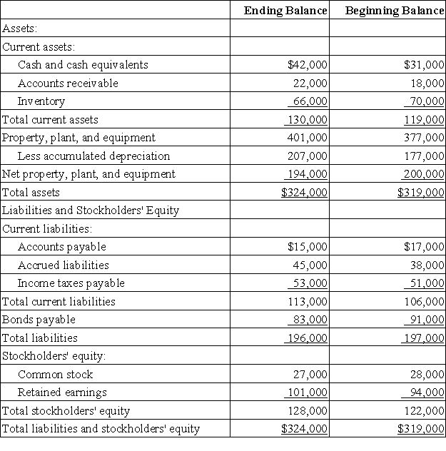 Hirshberg Corporation's comparative balance sheet appears below: The company's net income (loss)for the year was $11,000 and its cash dividends were $4,000.It did not sell or retire any property,plant,and equipment during the year. The company's net cash used in investing activities is: