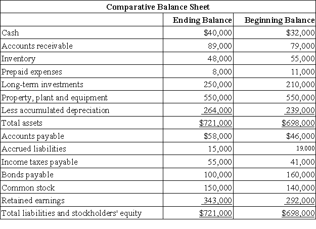 Walmouth Corporation's comparative balance sheet and income statement for last year appear below: The company declared and paid a cash dividend of $54,000 during the year.It did not purchase or dispose of any property,plant,and equipment.It did not issue any bonds or repurchase any of its own common stock.The following questions pertain to the company's statement of cash flows. The net cash provided by (used in)operating activities last year was: