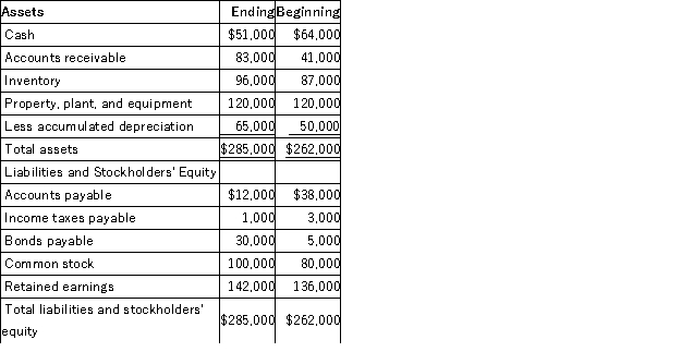 Stone Retail Corporation's most recent comparative Balance Sheet is as follows: Stone's net income was $46,000.No equipment was sold or purchased.Cash dividends of $40,000 were declared and paid.Stone uses the indirect method to prepare its statement of cash flows. What is Stone's net cash provided by (used in)financing activities?