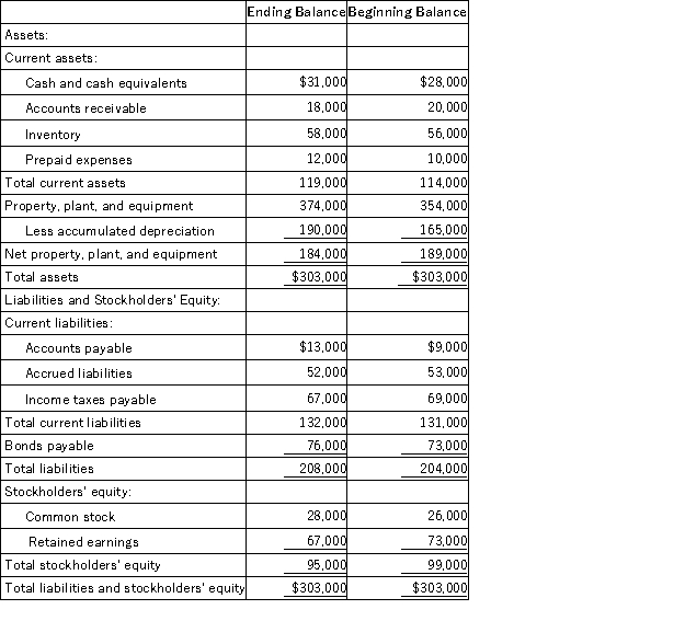 Krech Corporation's comparative balance sheet appears below: The company's net income (loss)for the year was ($3,000)and its cash dividends were $3,000.It did not sell or retire any property,plant,and equipment during the year.The company uses the indirect method to determine the net cash provided by operating activities. Which of the following is correct regarding the operating activities section of the statement of cash flows?
