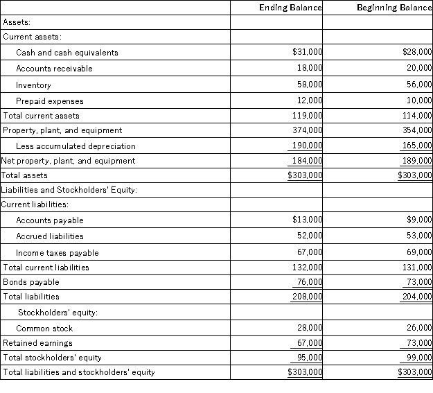 Krech Corporation's comparative balance sheet appears below: The company's net income (loss)for the year was ($3,000)and its cash dividends were $3,000.It did not sell or retire any property,plant,and equipment during the year.The company uses the indirect method to determine the net cash provided by operating activities. Which of the following is correct regarding the operating activities section of the statement of cash flows?