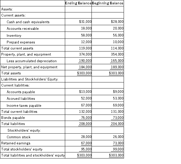 Krech Corporation's comparative balance sheet appears below: The company's net income (loss)for the year was ($3,000)and its cash dividends were $3,000.It did not sell or retire any property,plant,and equipment during the year.The company uses the indirect method to determine the net cash provided by operating activities. Which of the following is correct regarding the operating activities section of the statement of cash flows?