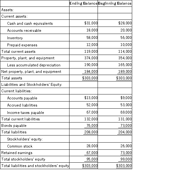 Krech Corporation's comparative balance sheet appears below: The company's net income (loss)for the year was ($3,000)and its cash dividends were $3,000.It did not sell or retire any property,plant,and equipment during the year.The company uses the indirect method to determine the net cash provided by operating activities. The company's net cash used in investing activities is: