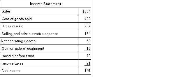 Salsedo Corporation's balance sheet and income statement appear below: Cash dividends were $9.The company sold equipment for $15 that was originally purchased for $10 and that had accumulated depreciation of $5.It did not issue any bonds payable or repurchase any of its own common stock. The net cash provided by (used in)operating activities for the year was: