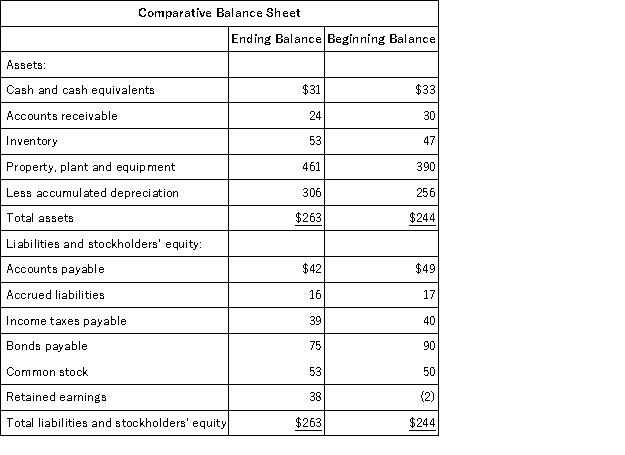 Salsedo Corporation's balance sheet and income statement appear below: Cash dividends were $9.The company sold equipment for $15 that was originally purchased for $10 and that had accumulated depreciation of $5.It did not issue any bonds payable or repurchase any of its own common stock. The net cash provided by (used in)financing activities for the year was: