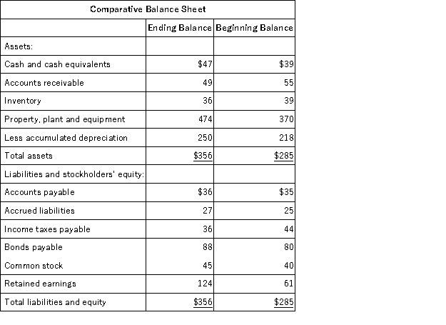 The most recent balance sheet and income statement of Penaloza Corporation appear below: The company paid a cash dividend of $18.It did not dispose of any property,plant,and equipment.The company did not retire any bonds payable or repurchase any of its own common stock.The following questions pertain to the company's statement of cash flows. The net cash provided by (used in)financing activities for the year was: