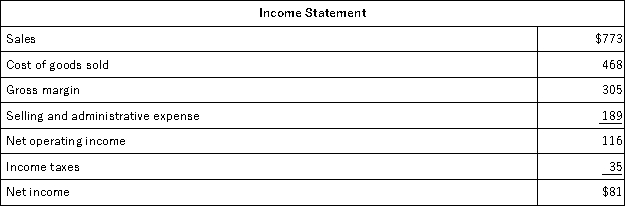 The most recent balance sheet and income statement of Penaloza Corporation appear below: The company paid a cash dividend of $18.It did not dispose of any property,plant,and equipment.The company did not retire any bonds payable or repurchase any of its own common stock.The following questions pertain to the company's statement of cash flows. The net cash provided by (used in)financing activities for the year was: