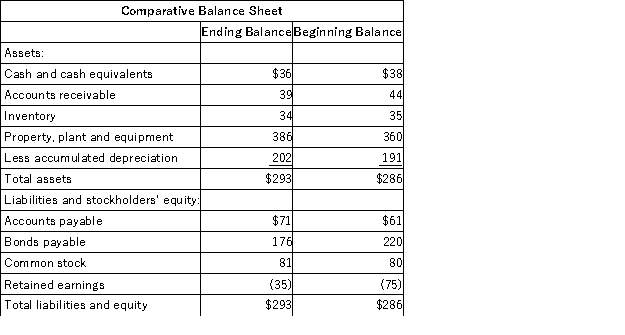 Financial statements of Rukavina Corporation follow: Cash dividends were $8.The company did not dispose of any property,plant,and equipment.It did not issue any bonds payable or repurchase any of its own common stock.The following questions pertain to the company's statement of cash flows. The net cash provided by (used in)operating activities for the year was: