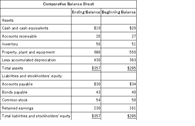 Buckley Corporation's most recent comparative balance sheet appears below: The company's net income for the year was $91 and it paid a cash dividend of $22.It did not dispose of any property,plant,and equipment during the year.The company did not retire any bonds payable or repurchase any of its own common stock. The free cash flow for the year was: