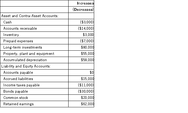 Megan Corporation's net income last year was $98,000.Changes in the company's balance sheet accounts for the year appear below: The company paid a cash dividend of $36,000 and it did not dispose of any long-term investments or property,plant,and equipment.The company did not issue any bonds payable or repurchase any of its own common stock.The following questions pertain to the company's statement of cash flows. The net cash provided by (used in)financing activities last year was: