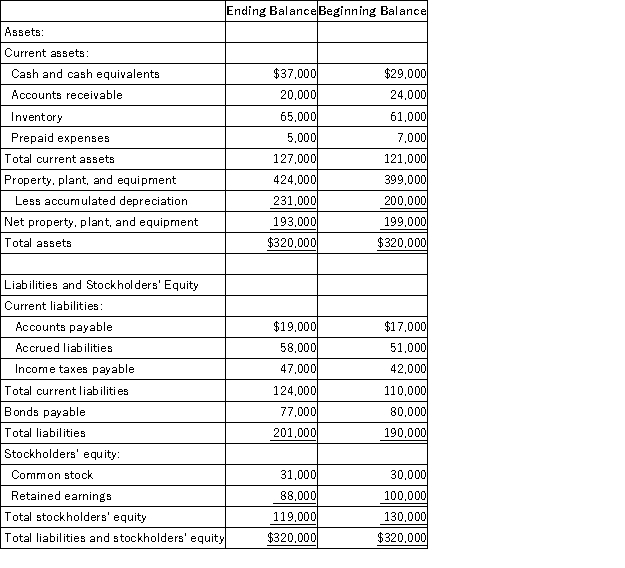 The most recent comparative balance sheet of Giacomelli Corporation appears below: The company uses the indirect method to construct the operating activities section of its statements of cash flows. Which of the following is correct regarding the operating activities section of the statement of cash flows?