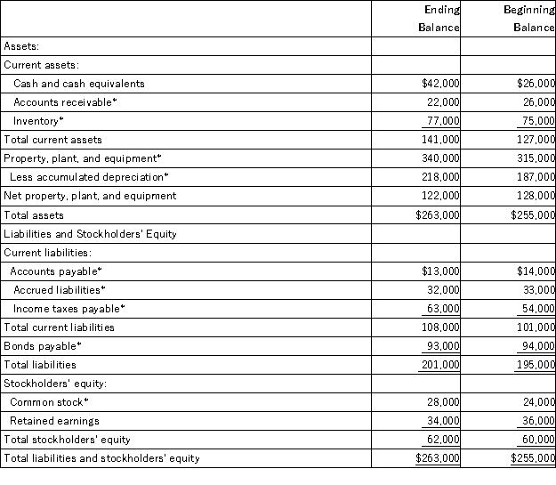 Manila Corporation's comparative balance sheet appears below: The company's net income (loss)for the year was $0 and its cash dividends were $2,000.It did not dispose of any property,plant,and equipment,issue any bonds payable,or repurchase any of its own common stock during the year. Required: Compute the change in each balance sheet account denoted with an asterisk (*).Indicate whether the change in each balance will be recorded in the operating,investing,or financing activities section of the statement of cash flows.For items recorded in the operating activities section,also indicate whether the change will be added to or subtracted from net income.For all other items,indicate whether the change will be added as a cash inflow or subtracted as a cash outflow.The first entry has been filled in as an example.