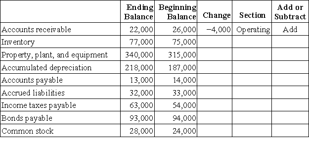 Manila Corporation's comparative balance sheet appears below: The company's net income (loss)for the year was $0 and its cash dividends were $2,000.It did not dispose of any property,plant,and equipment,issue any bonds payable,or repurchase any of its own common stock during the year. Required: Compute the change in each balance sheet account denoted with an asterisk (*).Indicate whether the change in each balance will be recorded in the operating,investing,or financing activities section of the statement of cash flows.For items recorded in the operating activities section,also indicate whether the change will be added to or subtracted from net income.For all other items,indicate whether the change will be added as a cash inflow or subtracted as a cash outflow.The first entry has been filled in as an example.