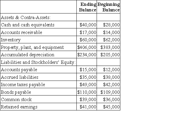 The ending and beginning balances of Farmer Corporation's balance sheet accounts for the most recent year are listed below: The company's net income (loss)for the year was $0 and its cash dividends were $4,000.It did not dispose of any property,plant,and equipment,retire any bonds payable,or repurchase any of its own common stock during the year. Required: Compute the change in each balance sheet account in the below table.Indicate whether the change in each balance will be recorded in the operating,investing,or financing activities section of the statement of cash flows.For items recorded in the operating activities section,also indicate whether the change will be added to or subtracted from net income.For all other items,indicate whether the change will be added as a cash inflow or subtracted as a cash outflow.The first entry has been filled in as an example.