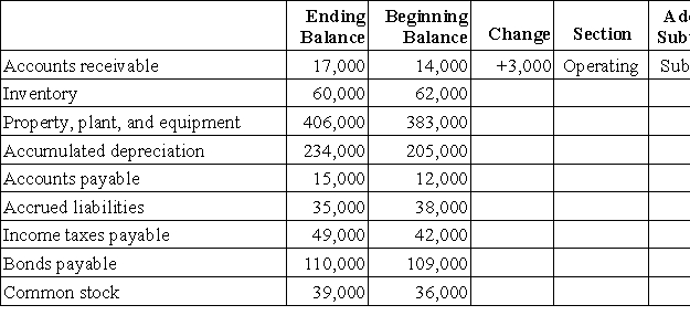 The ending and beginning balances of Farmer Corporation's balance sheet accounts for the most recent year are listed below: The company's net income (loss)for the year was $0 and its cash dividends were $4,000.It did not dispose of any property,plant,and equipment,retire any bonds payable,or repurchase any of its own common stock during the year. Required: Compute the change in each balance sheet account in the below table.Indicate whether the change in each balance will be recorded in the operating,investing,or financing activities section of the statement of cash flows.For items recorded in the operating activities section,also indicate whether the change will be added to or subtracted from net income.For all other items,indicate whether the change will be added as a cash inflow or subtracted as a cash outflow.The first entry has been filled in as an example.