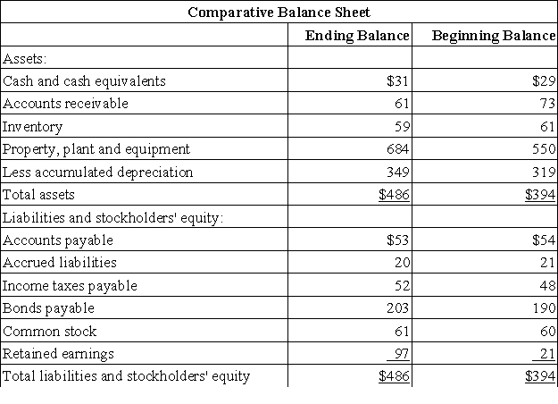 Vandy Corporation's balance sheet and income statement appear below: The company sold equipment for $18 that was originally purchased for $14 and that had accumulated depreciation of $12.It paid a cash dividend of $28 during the year and did not retire any bonds payable or repurchase any of its own common stock. Required: Prepare a statement of cash flows for the year using the indirect method.