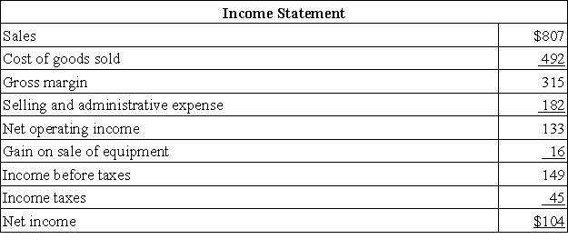 Vandy Corporation's balance sheet and income statement appear below: The company sold equipment for $18 that was originally purchased for $14 and that had accumulated depreciation of $12.It paid a cash dividend of $28 during the year and did not retire any bonds payable or repurchase any of its own common stock. Required: Prepare a statement of cash flows for the year using the indirect method.