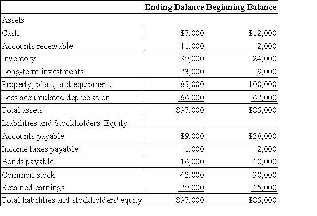 Alden Corporation's most recent comparative Balance Sheet is as follows: Alden's net income was $34,000.No equipment was purchased and no long-term investments were sold.There was a gain of $3,000 when equipment was sold.The accumulated depreciation on the equipment that was sold was $12,000.Cash dividends of $20,000 were declared and paid during the year. Required: Prepare Alden's statement of cash flows using the indirect method.
