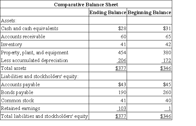 Thunder Corporation's balance sheet and income statement appear below: The company did not dispose of any property,plant,and equipment,issue any bonds payable,or repurchase any of its own common stock during the year.The company declared and paid a cash dividend of $24. Required: Prepare a statement of cash flows in good form using the indirect method.
